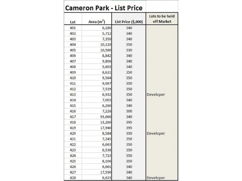 Lots 401 to 428 Cameron Road, Mcleans Ridges NSW 2480