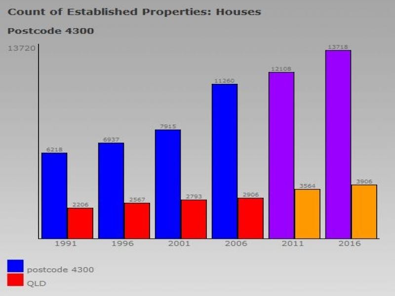 Springfield Lakes QLD 4300