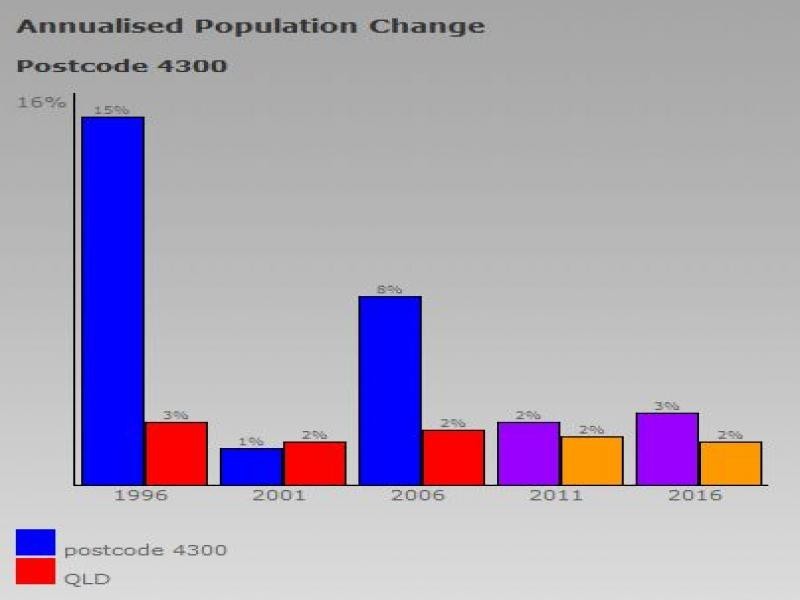 Augustine Heights QLD 4300