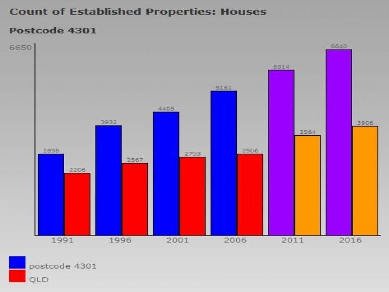 Collingwood Park QLD 4301