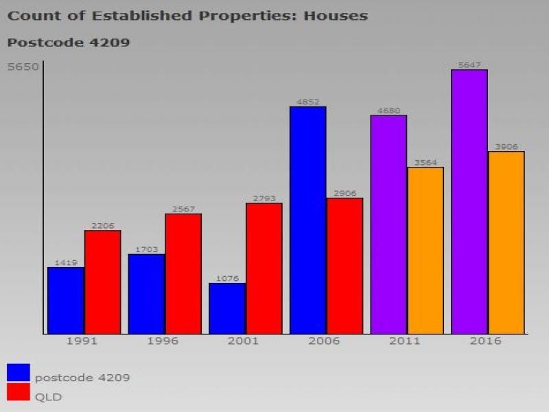 Upper Coomera QLD 4209