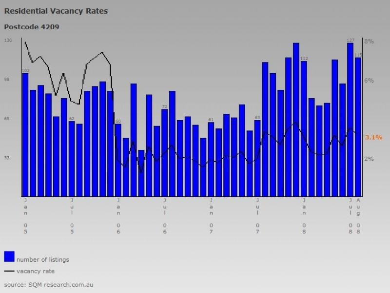Upper Coomera QLD 4209