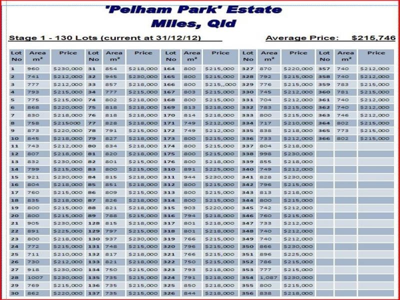 1 Pelham Park Estate, Miles QLD 4415
