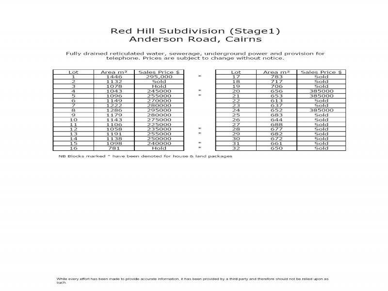 Sunbird and Quail Close, Woree QLD 4868