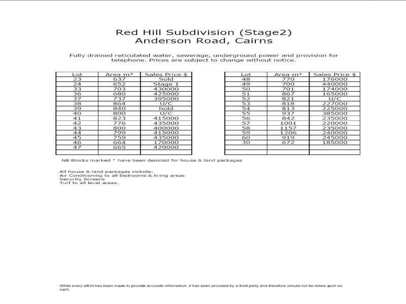 Sunbird and Quail Close, Woree QLD 4868