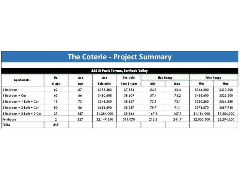 1206/365 St Pauls Terrace, Fortitude Valley QLD 4006