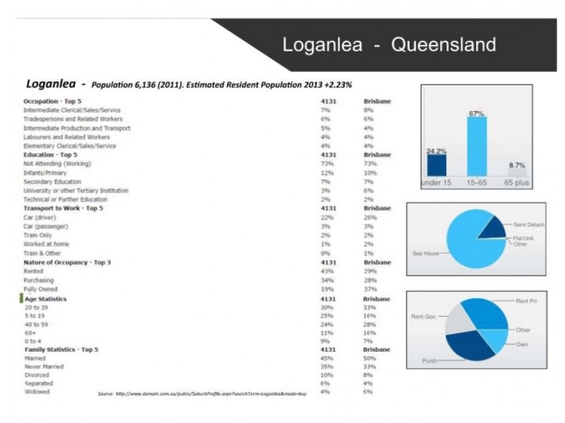 Lot 20-45 Loganlea Road,  “South Quarter Esate”, Loganlea QLD 4131