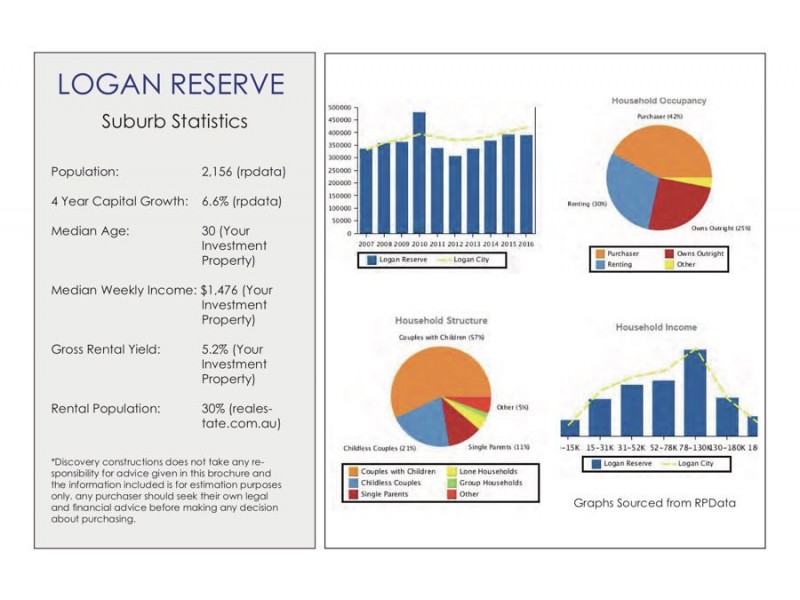 Logan Reserve QLD 4133