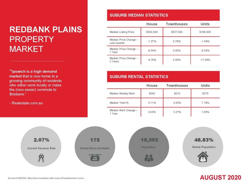 Redbank Plains QLD 4301